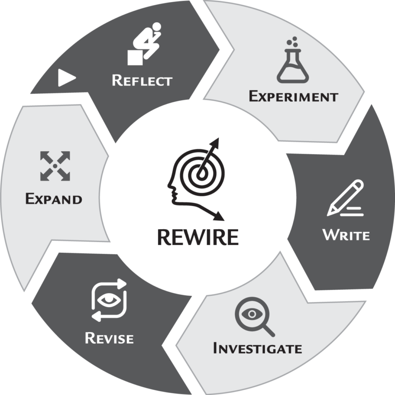 Rewire Framework Final Dpi Dtk Coaching Master Life S Work